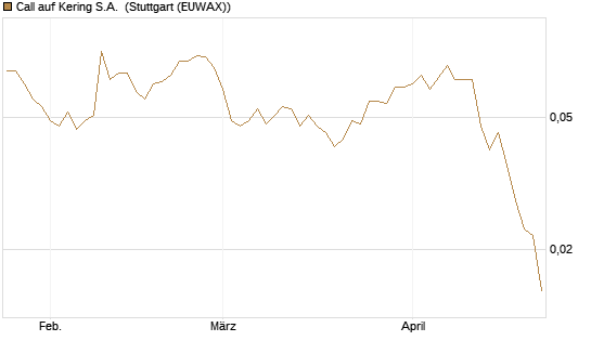 Call auf Kering S.A. [Morgan Stanley & Co. Int. plc] Chart
