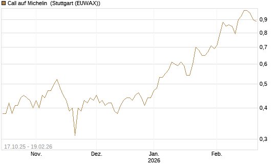Call auf Michelin [Morgan Stanley & Co. Int. plc] Chart