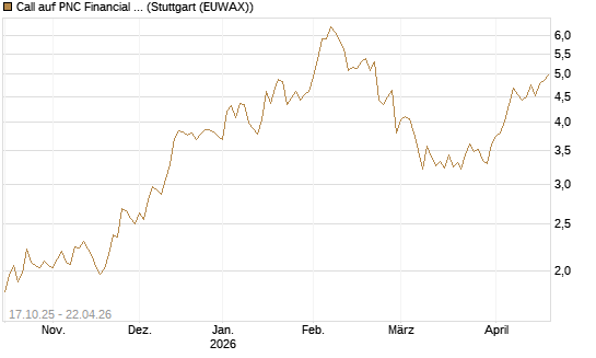 Call auf PNC Financial Services Group [Morgan Stanley & Co. Int. plc] Chart