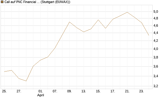 Call auf PNC Financial Services Group [Morgan Stanley & Co. Int. plc] Chart
