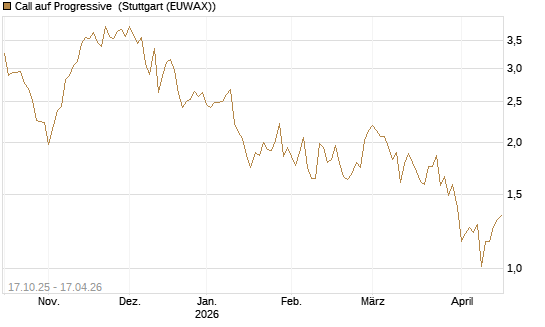 Call auf Progressive [Morgan Stanley & Co. Int. plc] Chart