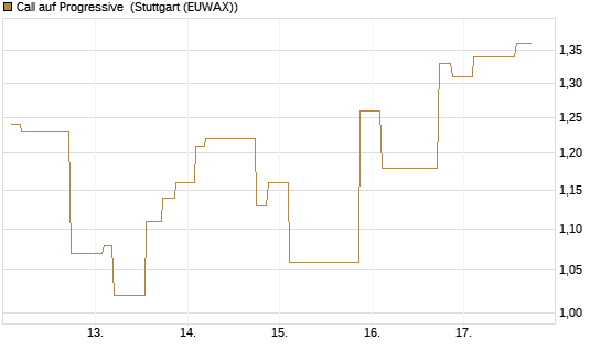 Call auf Progressive [Morgan Stanley & Co. Int. plc] Chart