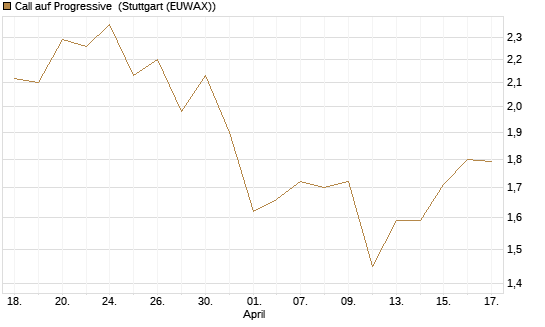 Call auf Progressive [Morgan Stanley & Co. Int. plc] Chart