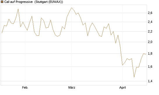 Call auf Progressive [Morgan Stanley & Co. Int. plc] Chart