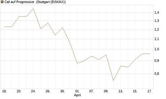 Call auf Progressive [Morgan Stanley & Co. Int. plc] Chart