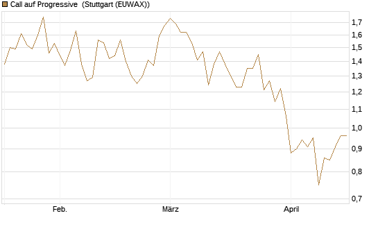 Call auf Progressive [Morgan Stanley & Co. Int. plc] Chart