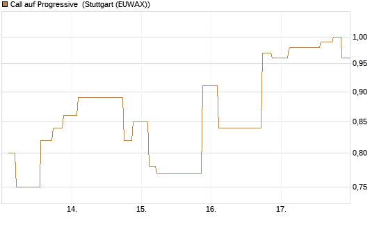 Call auf Progressive [Morgan Stanley & Co. Int. plc] Chart