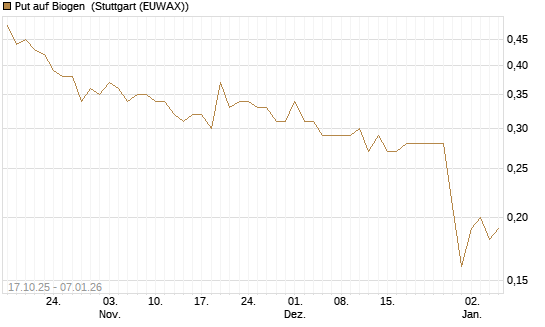 Put auf Biogen [Morgan Stanley & Co. Int. plc] Chart