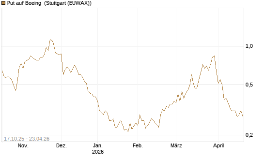 Put auf Boeing [Morgan Stanley & Co. Int. plc] Chart