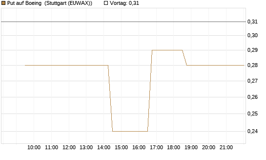 Put auf Boeing [Morgan Stanley & Co. Int. plc] Chart