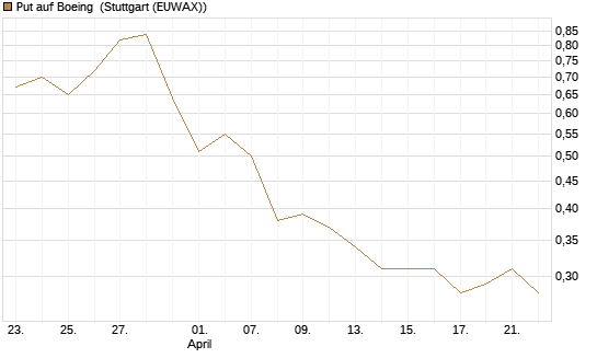Put auf Boeing [Morgan Stanley & Co. Int. plc] Chart