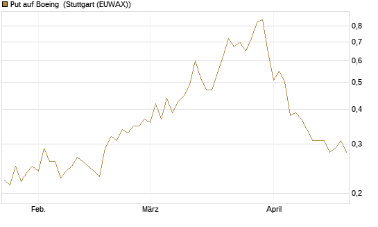 Put auf Boeing [Morgan Stanley & Co. Int. plc] Chart