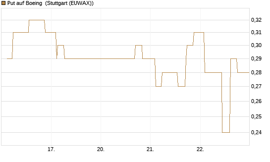 Put auf Boeing [Morgan Stanley & Co. Int. plc] Chart