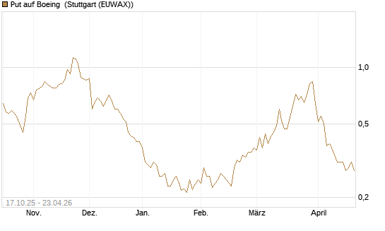 Put auf Boeing [Morgan Stanley & Co. Int. plc] Chart