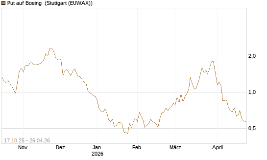 Put auf Boeing [Morgan Stanley & Co. Int. plc] Chart