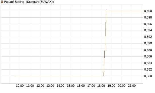 Put auf Boeing [Morgan Stanley & Co. Int. plc] Chart