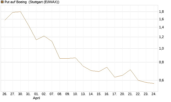 Put auf Boeing [Morgan Stanley & Co. Int. plc] Chart