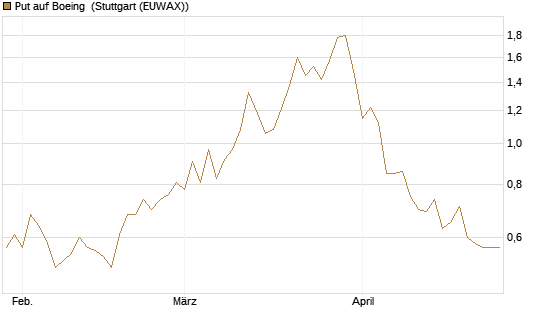 Put auf Boeing [Morgan Stanley & Co. Int. plc] Chart