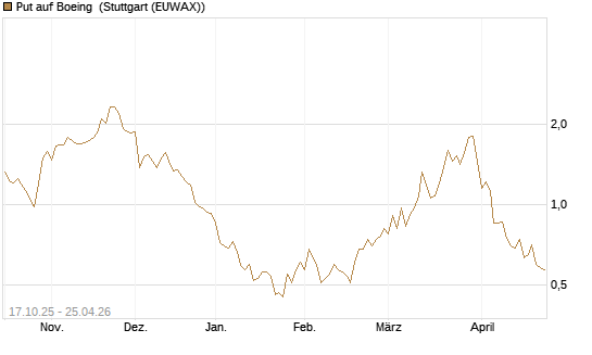 Put auf Boeing [Morgan Stanley & Co. Int. plc] Chart
