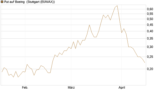 Put auf Boeing [Morgan Stanley & Co. Int. plc] Chart