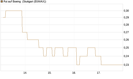 Put auf Boeing [Morgan Stanley & Co. Int. plc] Chart