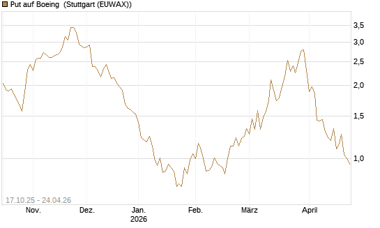 Put auf Boeing [Morgan Stanley & Co. Int. plc] Chart