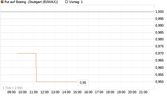 Put auf Boeing [Morgan Stanley & Co. Int. plc] Chart