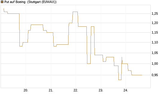 Put auf Boeing [Morgan Stanley & Co. Int. plc] Chart