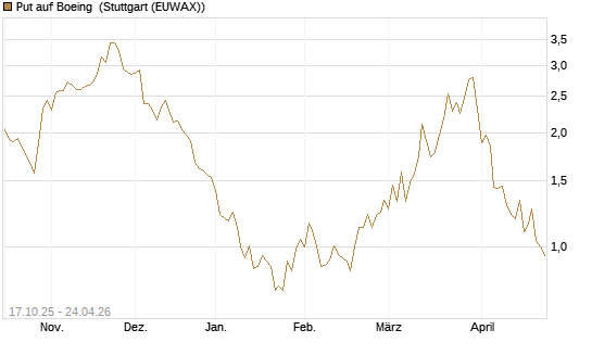 Put auf Boeing [Morgan Stanley & Co. Int. plc] Chart