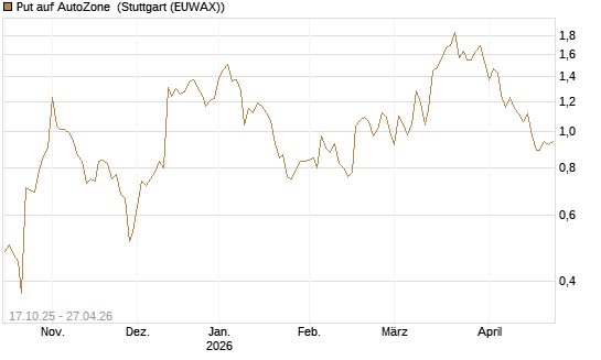 Put auf AutoZone [Morgan Stanley & Co. Int. plc] Chart