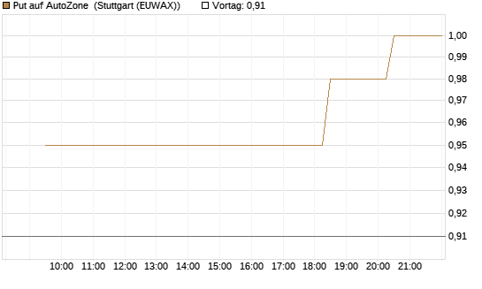 Put auf AutoZone [Morgan Stanley & Co. Int. plc] Chart