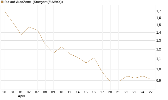 Put auf AutoZone [Morgan Stanley & Co. Int. plc] Chart