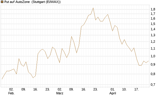 Put auf AutoZone [Morgan Stanley & Co. Int. plc] Chart