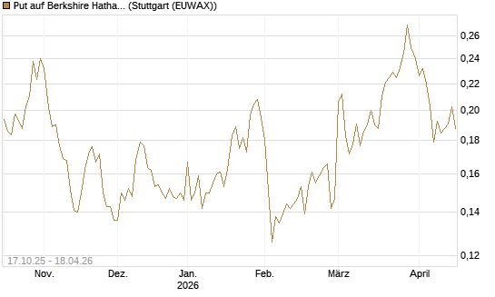 Put auf Berkshire Hathaway B [Morgan Stanley & Co. Int. plc] Chart
