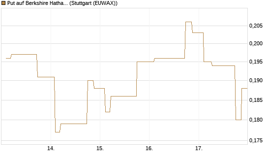 Put auf Berkshire Hathaway B [Morgan Stanley & Co. Int. plc] Chart