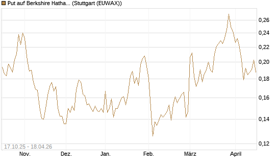 Put auf Berkshire Hathaway B [Morgan Stanley & Co. Int. plc] Chart