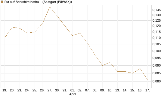 Put auf Berkshire Hathaway B [Morgan Stanley & Co. Int. plc] Chart