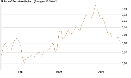 Put auf Berkshire Hathaway B [Morgan Stanley & Co. Int. plc] Chart