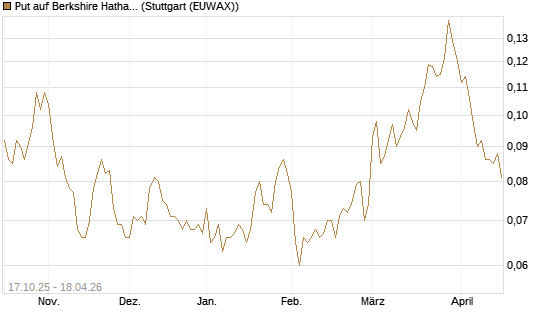 Put auf Berkshire Hathaway B [Morgan Stanley & Co. Int. plc] Chart
