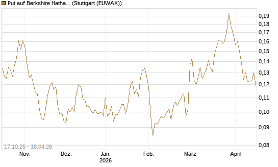 Put auf Berkshire Hathaway B [Morgan Stanley & Co. Int. plc] Chart