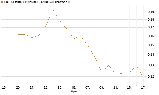 Put auf Berkshire Hathaway B [Morgan Stanley & Co. Int. plc] Chart