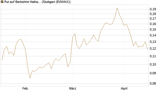 Put auf Berkshire Hathaway B [Morgan Stanley & Co. Int. plc] Chart