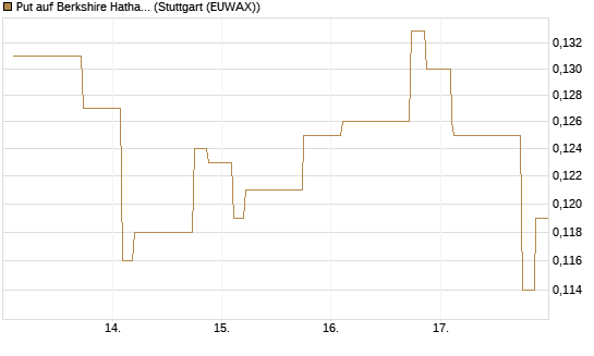 Put auf Berkshire Hathaway B [Morgan Stanley & Co. Int. plc] Chart