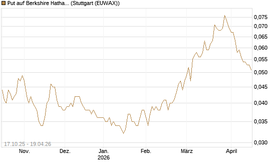 Put auf Berkshire Hathaway B [Morgan Stanley & Co. Int. plc] Chart