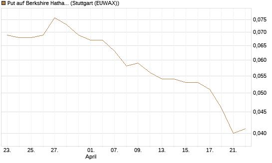 Put auf Berkshire Hathaway B [Morgan Stanley & Co. Int. plc] Chart