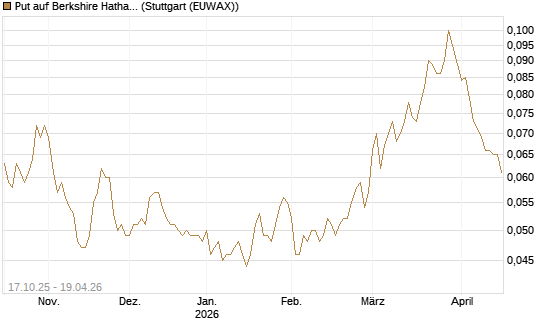 Put auf Berkshire Hathaway B [Morgan Stanley & Co. Int. plc] Chart
