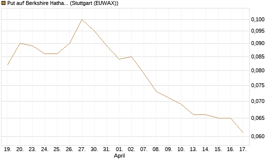 Put auf Berkshire Hathaway B [Morgan Stanley & Co. Int. plc] Chart