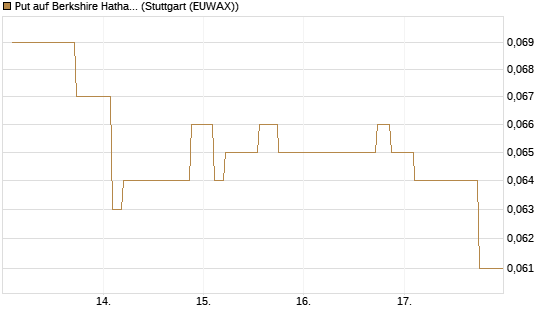 Put auf Berkshire Hathaway B [Morgan Stanley & Co. Int. plc] Chart