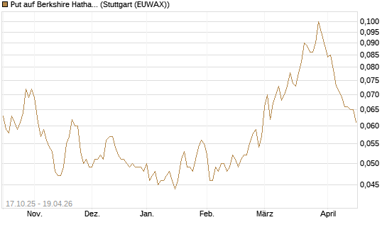 Put auf Berkshire Hathaway B [Morgan Stanley & Co. Int. plc] Chart