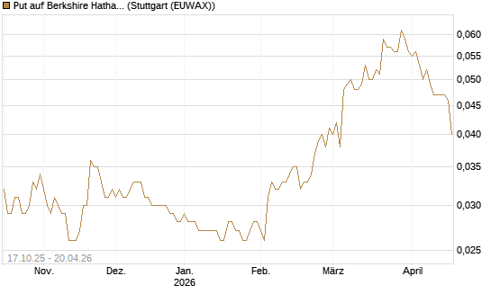 Put auf Berkshire Hathaway B [Morgan Stanley & Co. Int. plc] Chart